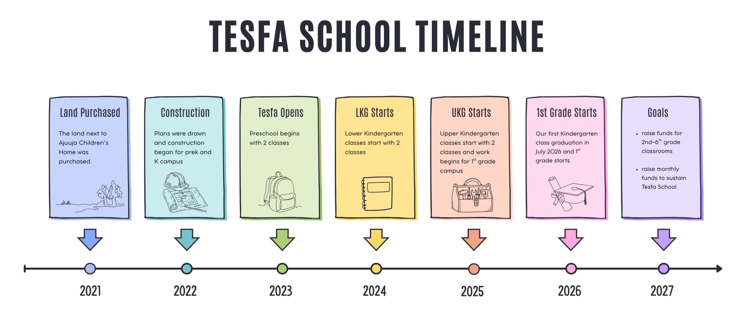 Timeline of Hawassa Hope's Tesfa Community School in Ethiopia